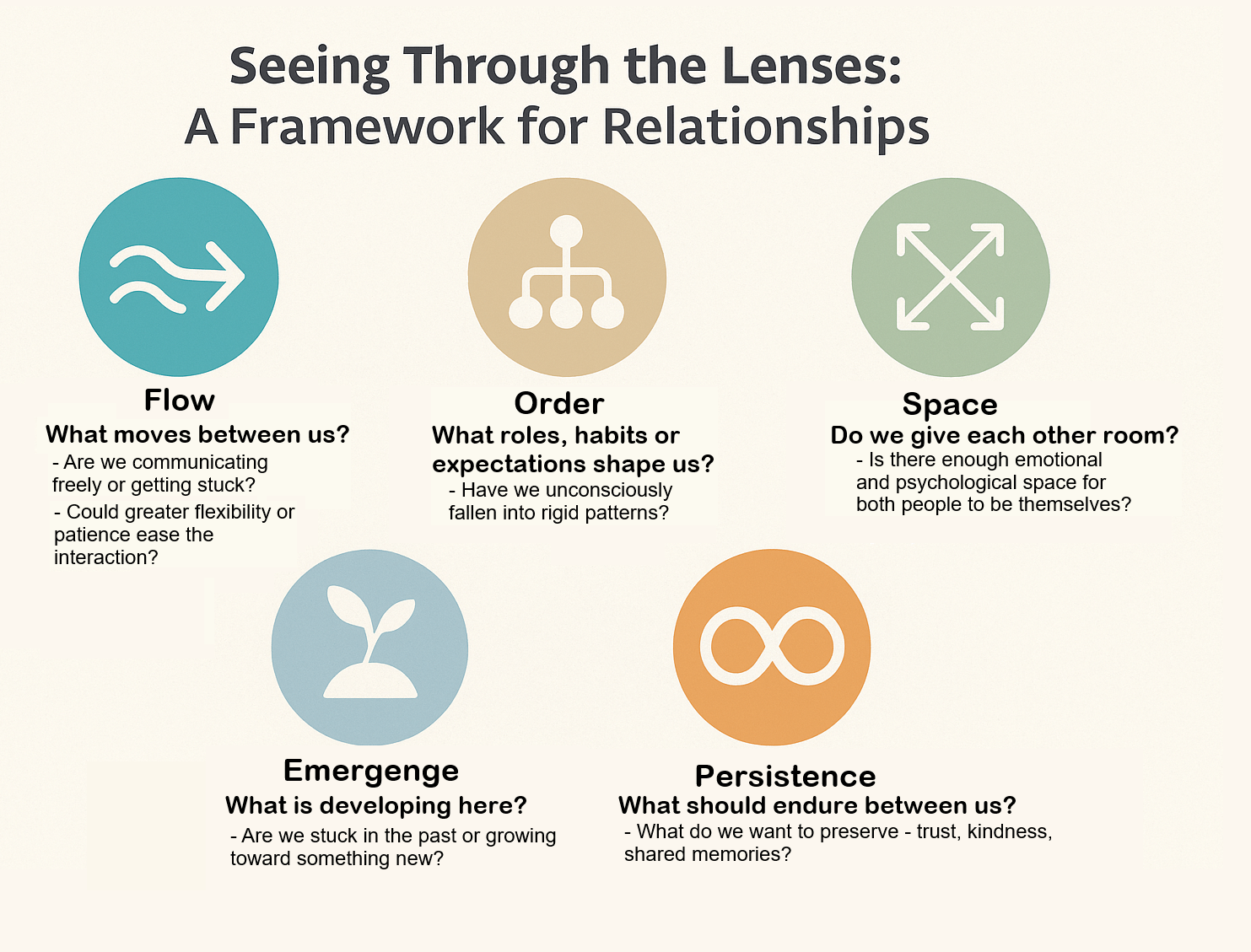CoT Lens Framework for Relationships